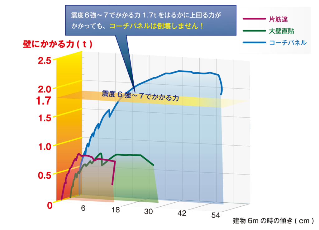 地震に強い家づくりに大切なのは柱だけじゃない！